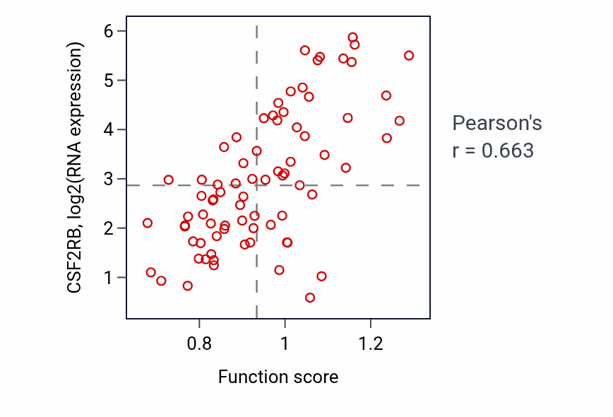 Per-sample scatter of Heterotypic cell-cell adhesion activity vs CSF2RB in SCLC.