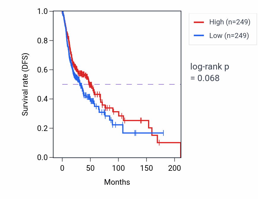 Kaplan&ndash;Meier survival curve for Heterotypic cell-cell adhesion pathway activity in HNSC: high vs low activity groups.
