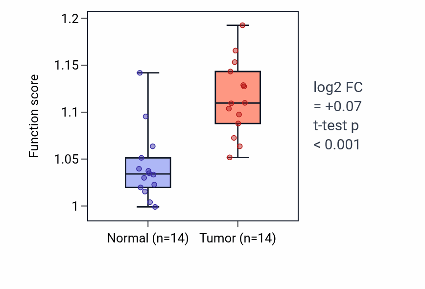 Tumor-vs-normal pathway-activity box plot for Heterotypic cell-cell adhesion in KIRC.