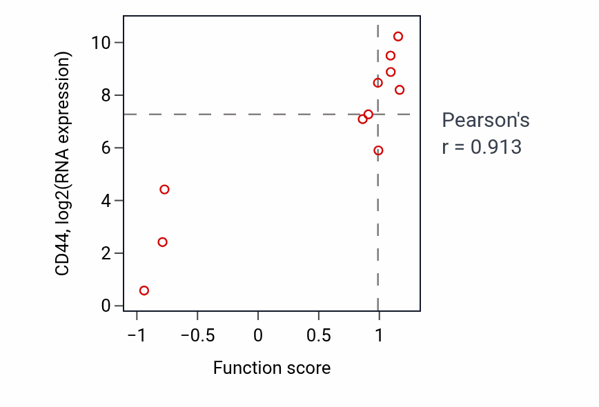 Per-sample scatter of Regulation of heterotypic cell-cell adhesion activity vs CD44 in BONE.
