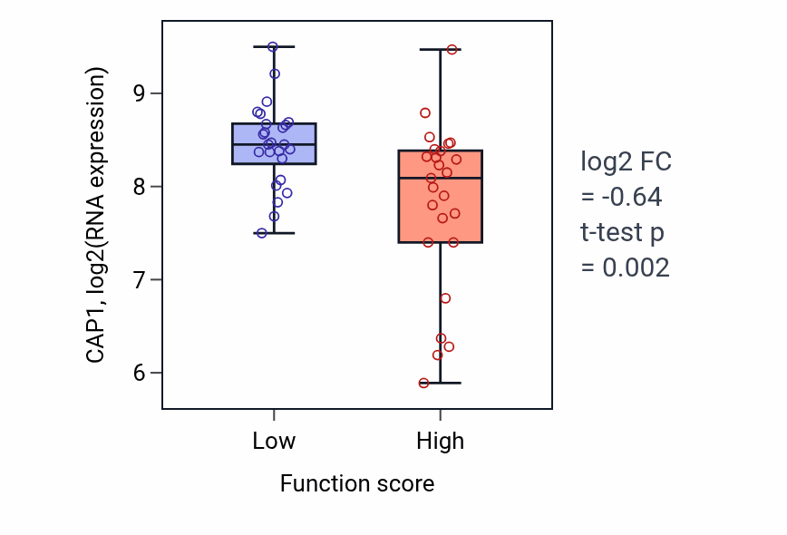 Box plot of CAP1 in Regulation of heterotypic cell-cell adhesion-low vs -high samples in CNS.