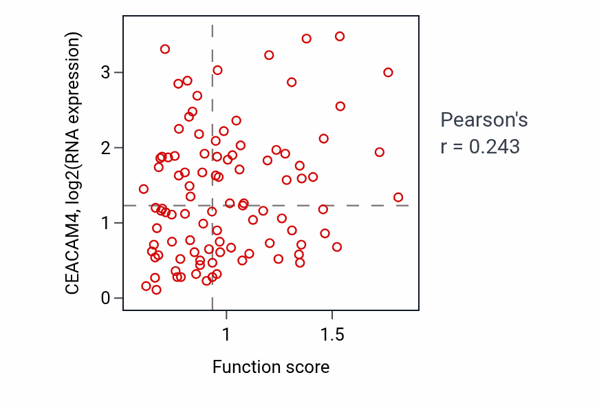 Per-sample scatter of Regulation of heterotypic cell-cell adhesion activity vs CEACAM4 in GBM.