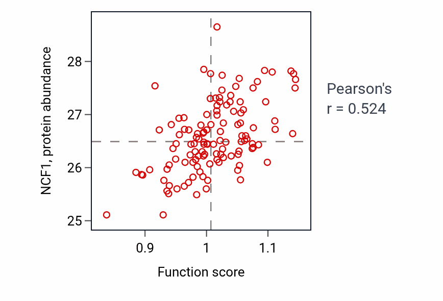 Per-sample scatter of Regulation of heterotypic cell-cell adhesion activity vs NCF1 in BRCA.