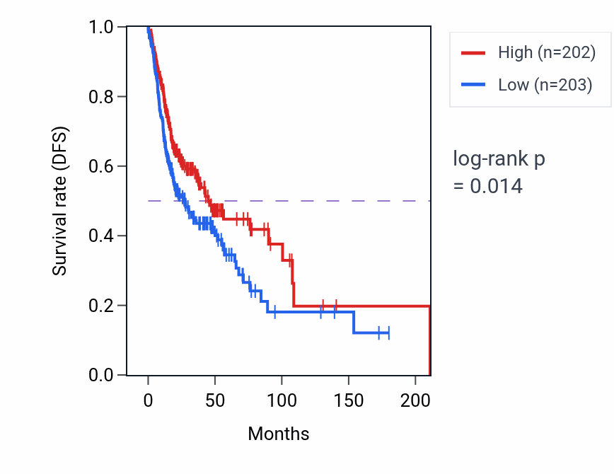 Kaplan&ndash;Meier survival curve for Regulation of heterotypic cell-cell adhesion pathway activity in HNSC: high vs low activity groups.