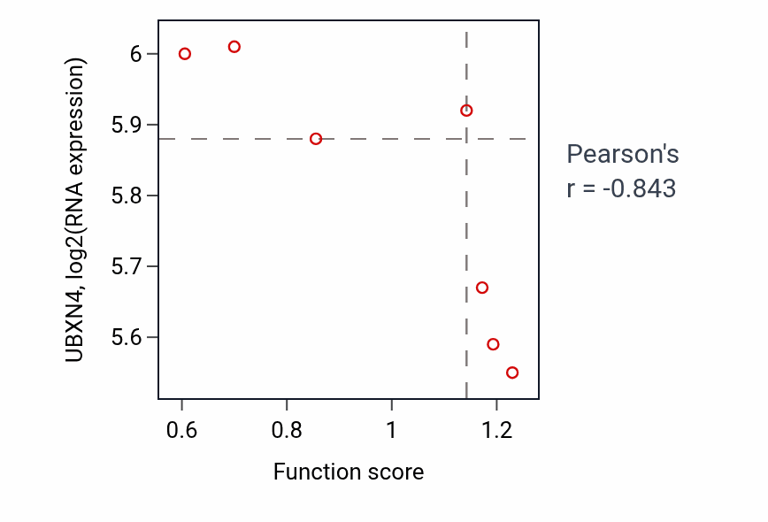 Per-sample scatter of Positive regulation of heterotypic cell-cell adhesion activity vs UBXN4 in LIVER.