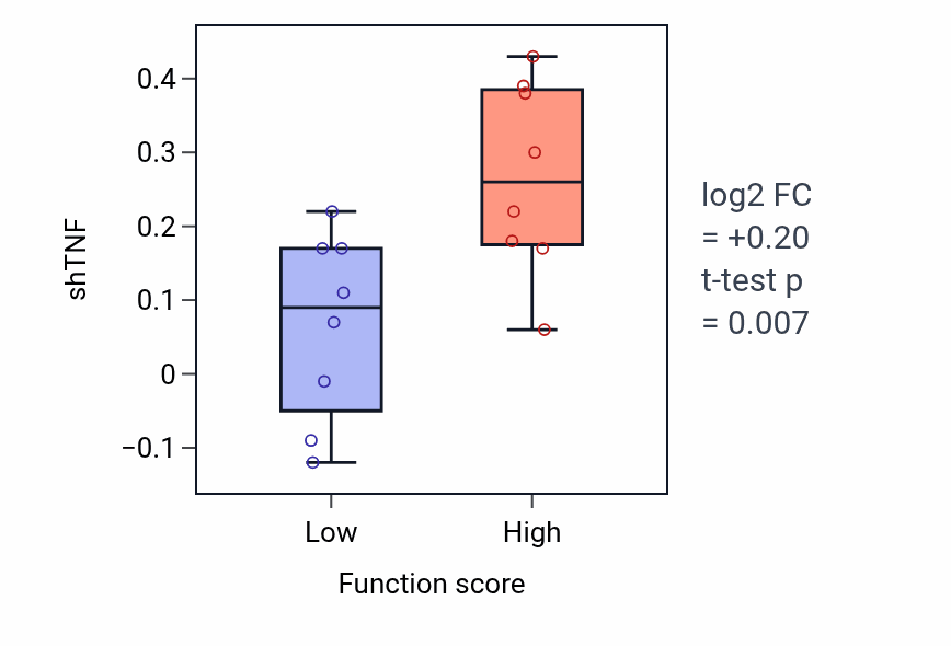 Box plot of TNF in Positive regulation of heterotypic cell-cell adhesion-low vs -high samples in BLOOD_Myeloma.