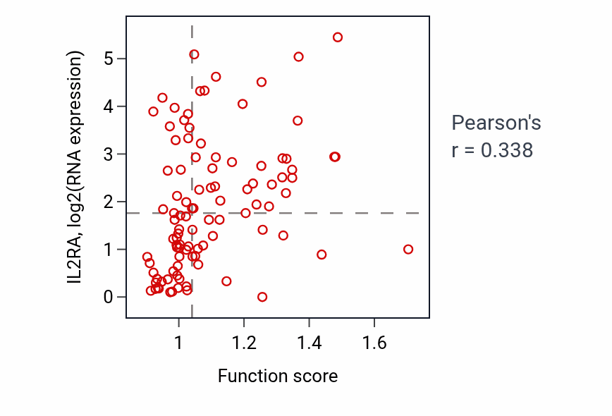 Per-sample scatter of Positive regulation of heterotypic cell-cell adhesion activity vs IL2RA in GBM.