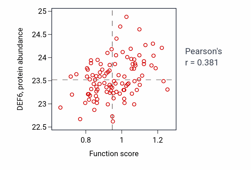 Per-sample scatter of Positive regulation of heterotypic cell-cell adhesion activity vs DEF6 in CCRCC.