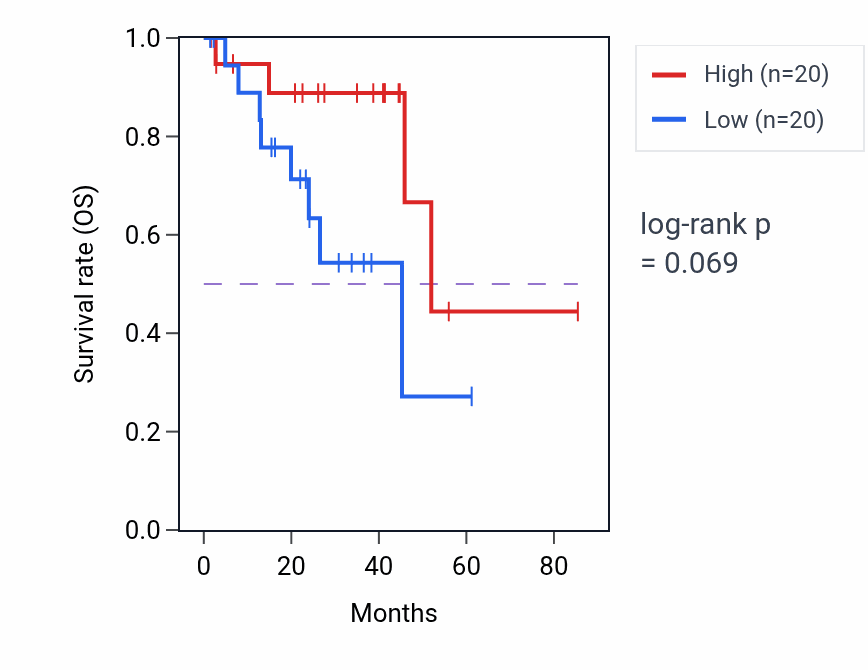 Kaplan&ndash;Meier survival curve for Positive regulation of heterotypic cell-cell adhesion pathway activity in UVM: high vs low activity groups.