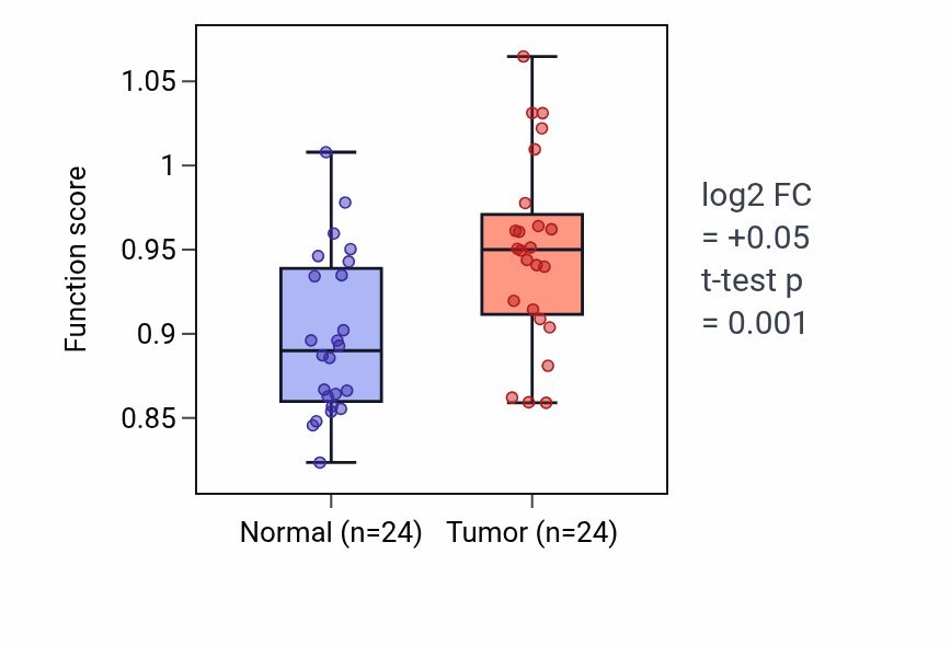 Tumor-vs-normal pathway-activity box plot for Positive regulation of heterotypic cell-cell adhesion in KIRC.