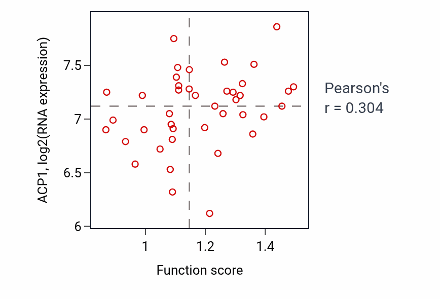 Per-sample scatter of Regulation of toll-like receptor signaling pathway activity vs ACP1 in LARGE_INTESTINE.