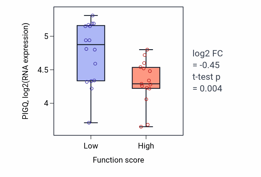 Box plot of PIGQ in Regulation of toll-like receptor signaling pathway-low vs -high samples in PANCREAS.