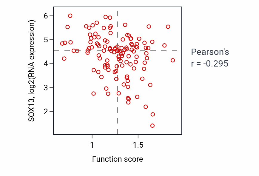 Per-sample scatter of Regulation of toll-like receptor signaling pathway activity vs SOX13 in BRCA.
