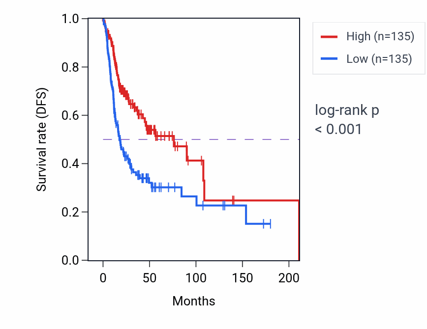 Kaplan&ndash;Meier survival curve for Regulation of toll-like receptor signaling pathway pathway activity in HNSC: high vs low activity groups.
