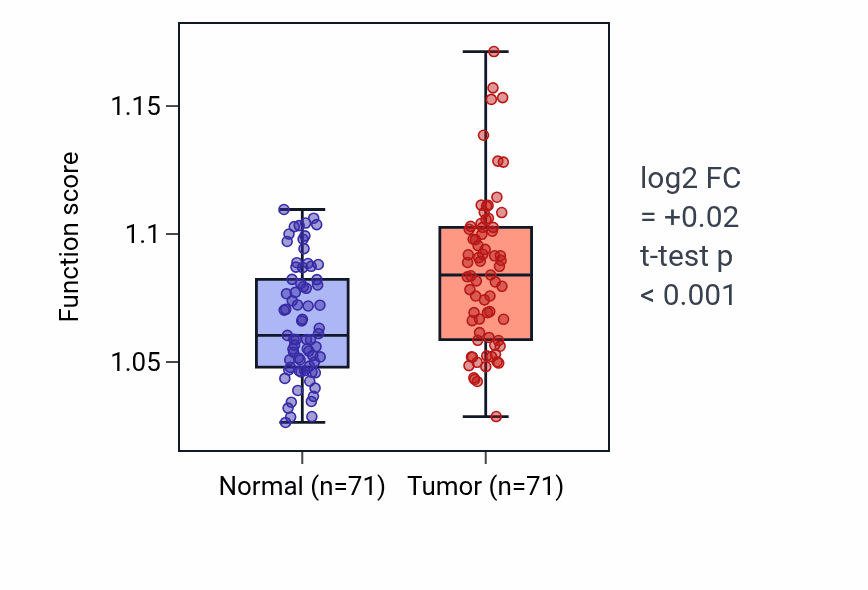 Tumor-vs-normal pathway-activity box plot for Regulation of toll-like receptor signaling pathway in KIRC.