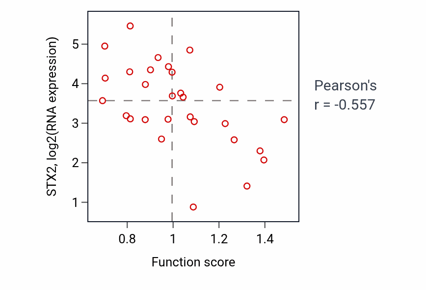 Per-sample scatter of Negative regulation of toll-like receptor signaling pathway activity vs STX2 in OVARY.