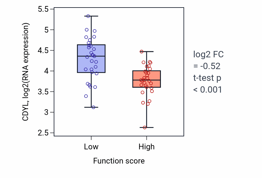 Box plot of CDYL in Negative regulation of toll-like receptor signaling pathway-low vs -high samples in LUNG_NSCLC_LUAD.