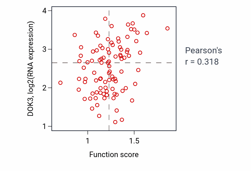Per-sample scatter of Negative regulation of toll-like receptor signaling pathway activity vs DOK3 in UCEC.
