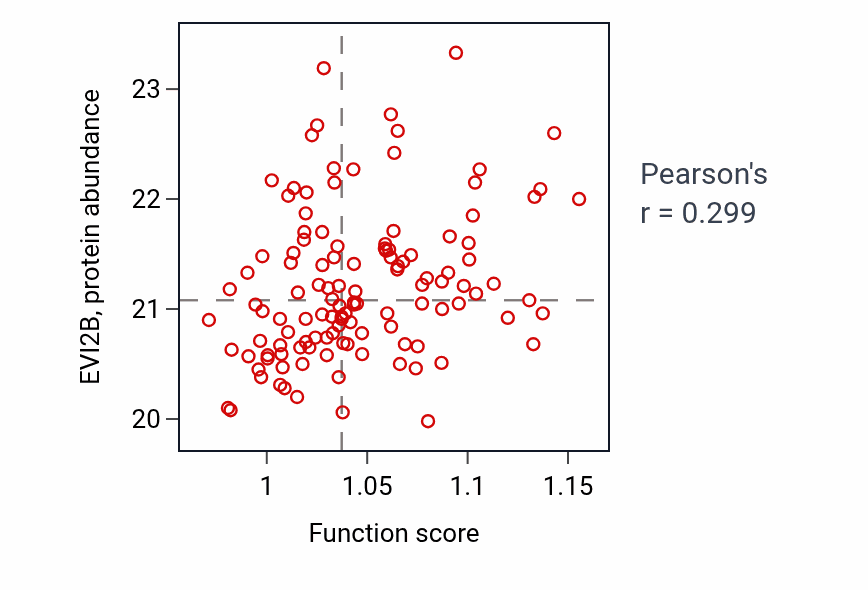 Per-sample scatter of Negative regulation of toll-like receptor signaling pathway activity vs EVI2B in BRCA.