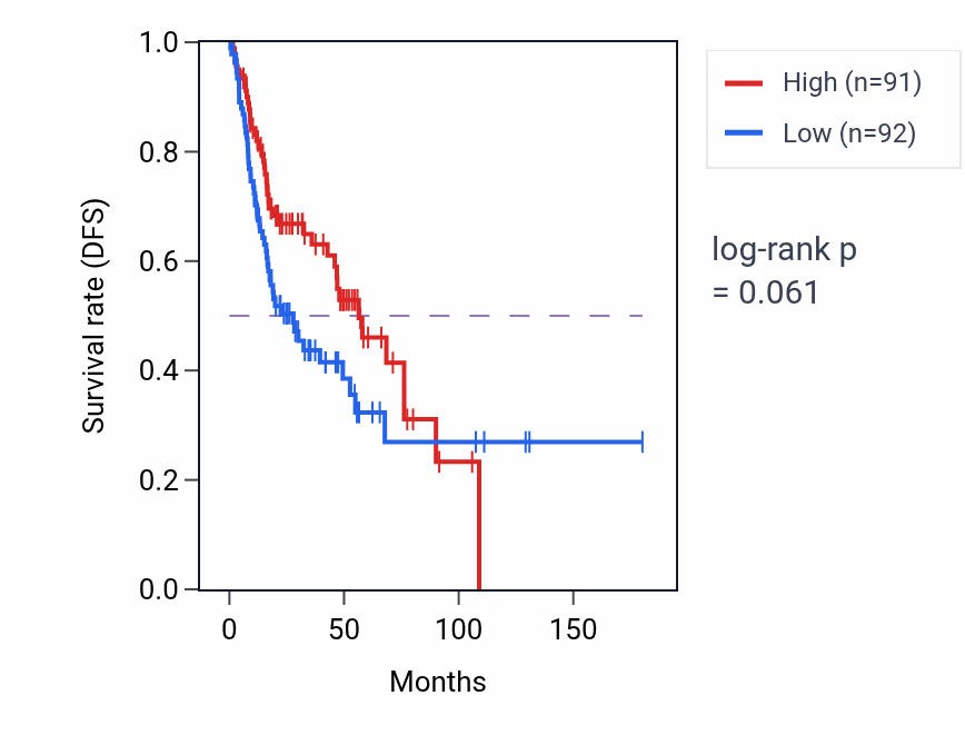 Kaplan&ndash;Meier survival curve for Negative regulation of toll-like receptor signaling pathway pathway activity in HNSC: high vs low activity groups.