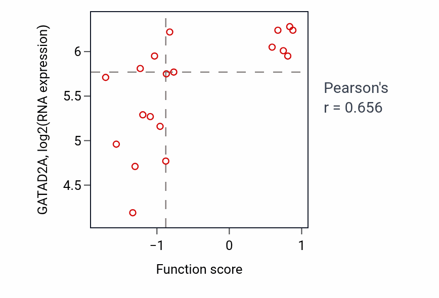 Per-sample scatter of Toll-like receptor 2 signaling pathway activity vs GATAD2A in BLOOD_Lymphoma.