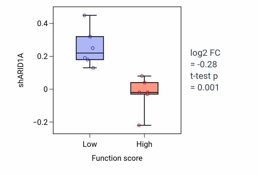 Box plot of ARID1A in Toll-like receptor 2 signaling pathway-low vs -high samples in URINARY_TRACT.
