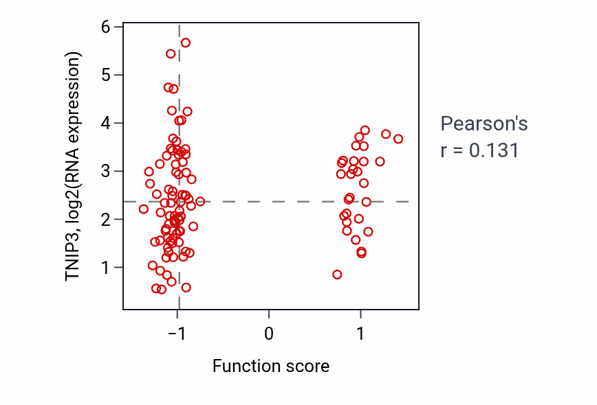 Per-sample scatter of Toll-like receptor 2 signaling pathway activity vs TNIP3 in LSCC.