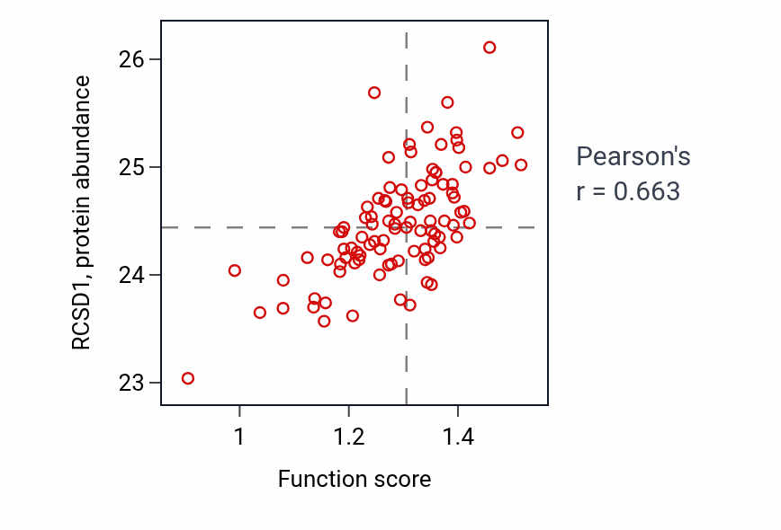 Per-sample scatter of Toll-like receptor 2 signaling pathway activity vs RCSD1 in GBM.