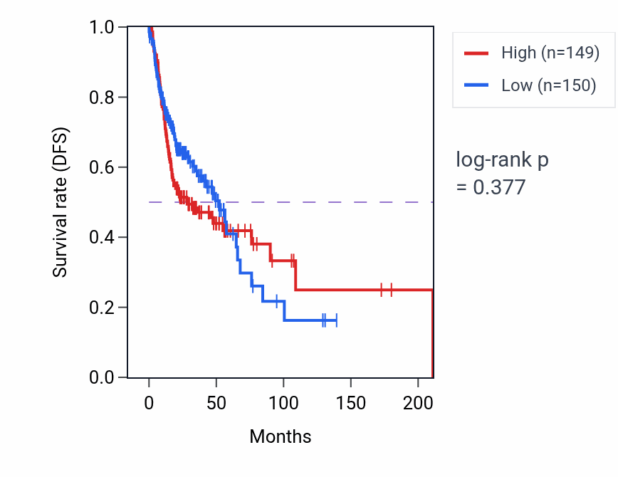 Kaplan&ndash;Meier survival curve for Toll-like receptor 2 signaling pathway pathway activity in HNSC: high vs low activity groups.