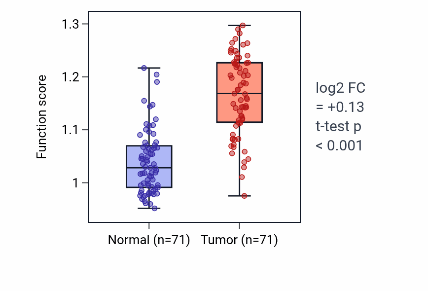Tumor-vs-normal pathway-activity box plot for Toll-like receptor 2 signaling pathway in KIRC.