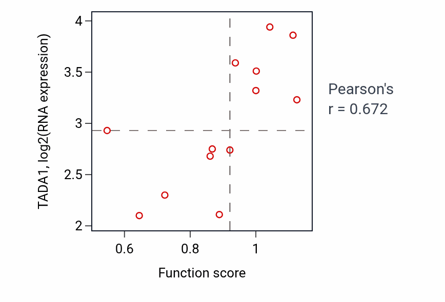 Per-sample scatter of Regulation of toll-like receptor 2 signaling pathway activity vs TADA1 in UPPER_AERODIGESTIVE_TRACT.