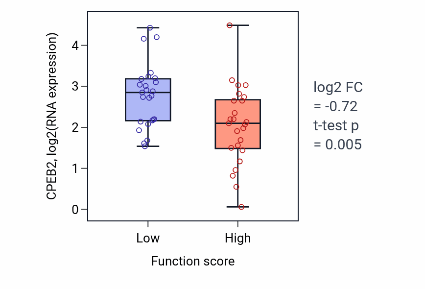 Box plot of CPEB2 in Regulation of toll-like receptor 2 signaling pathway-low vs -high samples in CNS.