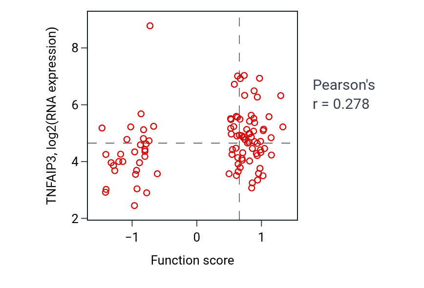 Per-sample scatter of Regulation of toll-like receptor 2 signaling pathway activity vs TNFAIP3 in GBM.