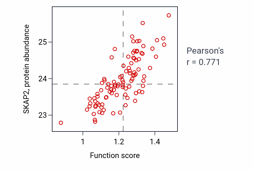Per-sample scatter of Regulation of toll-like receptor 2 signaling pathway activity vs SKAP2 in GBM.