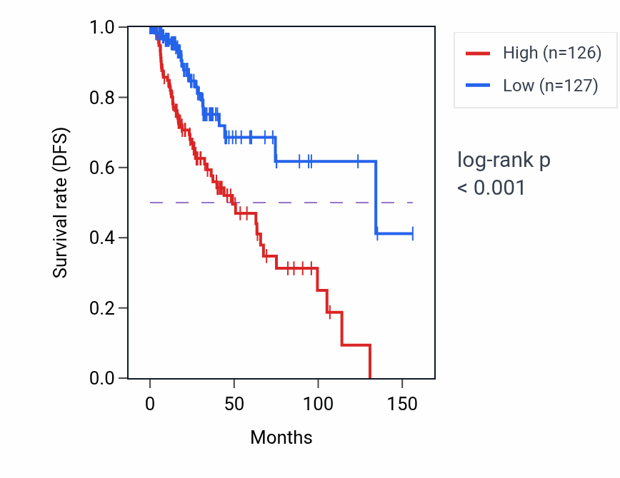 Kaplan&ndash;Meier survival curve for Regulation of toll-like receptor 2 signaling pathway pathway activity in LGG: high vs low activity groups.