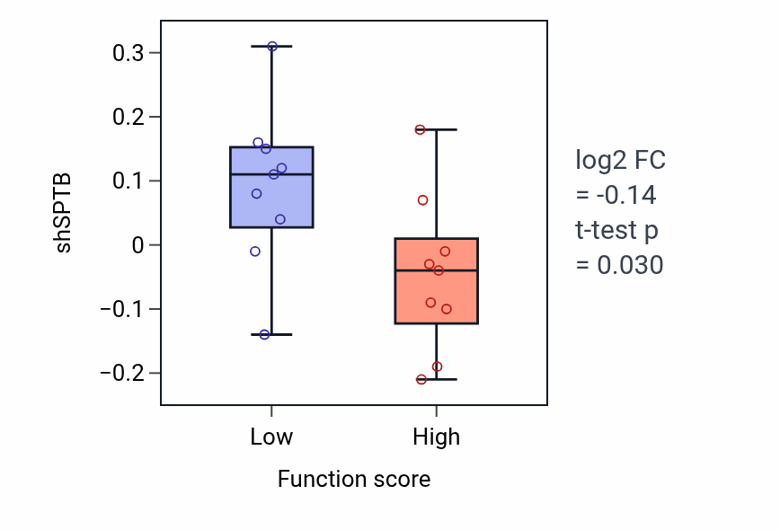 Box plot of SPTB in Negative regulation of toll-like receptor 2 signaling pathway-low vs -high samples in LUNG_NSCLC_LUSC.