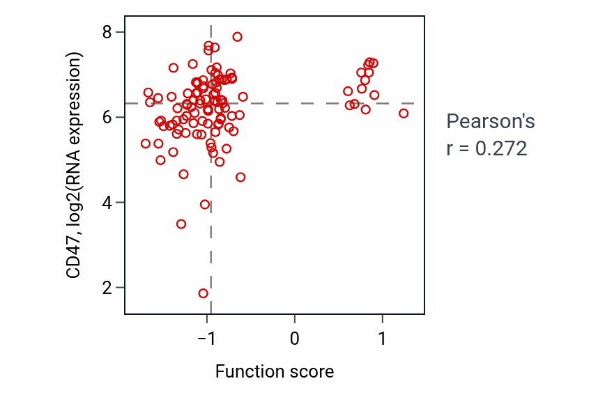 Per-sample scatter of Negative regulation of toll-like receptor 2 signaling pathway activity vs CD47 in HNSC.