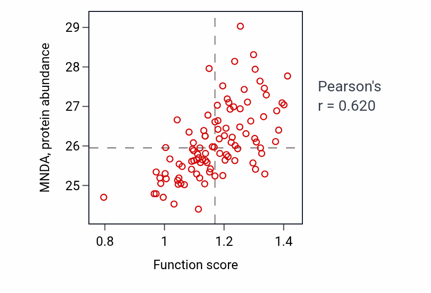 Per-sample scatter of Negative regulation of toll-like receptor 2 signaling pathway activity vs MNDA in GBM.