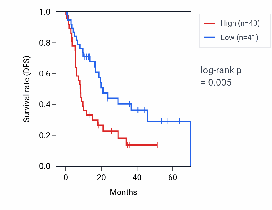 Kaplan&ndash;Meier survival curve for Negative regulation of toll-like receptor 2 signaling pathway pathway activity in LIHC: high vs low activity groups.