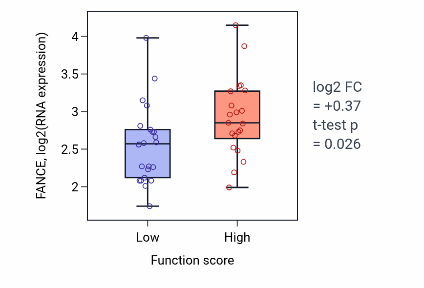 Box plot of FANCE in Positive regulation of toll-like receptor 2 signaling pathway-low vs -high samples in SKIN.