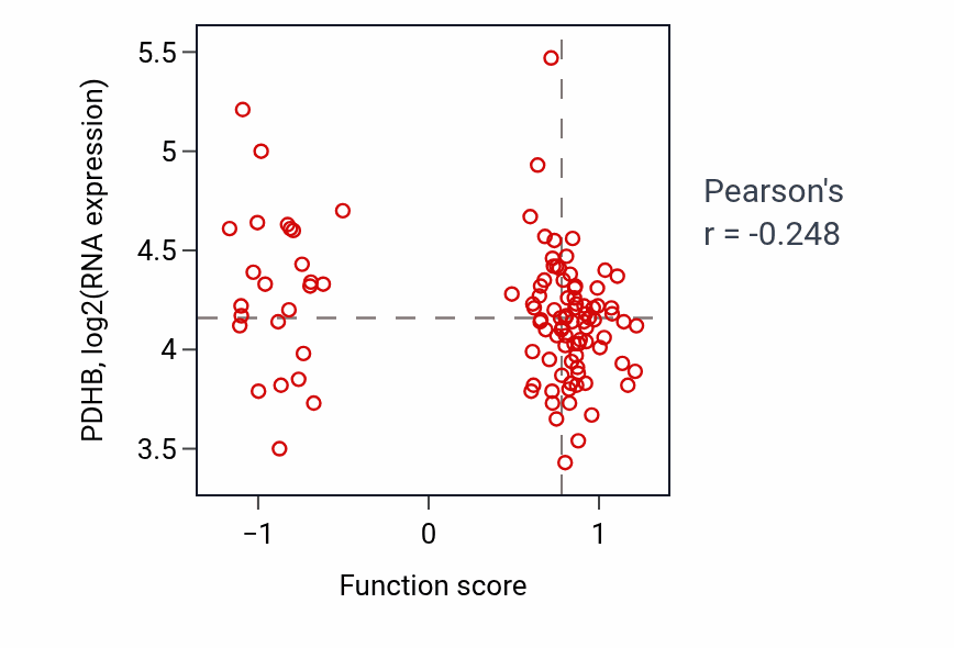 Per-sample scatter of Positive regulation of toll-like receptor 2 signaling pathway activity vs PDHB in LSCC.