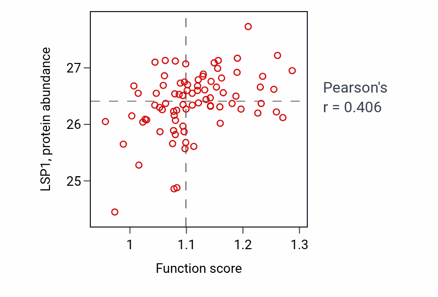 Per-sample scatter of Positive regulation of toll-like receptor 2 signaling pathway activity vs LSP1 in OV.