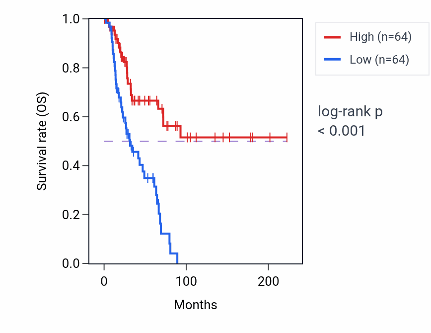 Kaplan&ndash;Meier survival curve for Positive regulation of toll-like receptor 2 signaling pathway pathway activity in SKCM: high vs low activity groups.