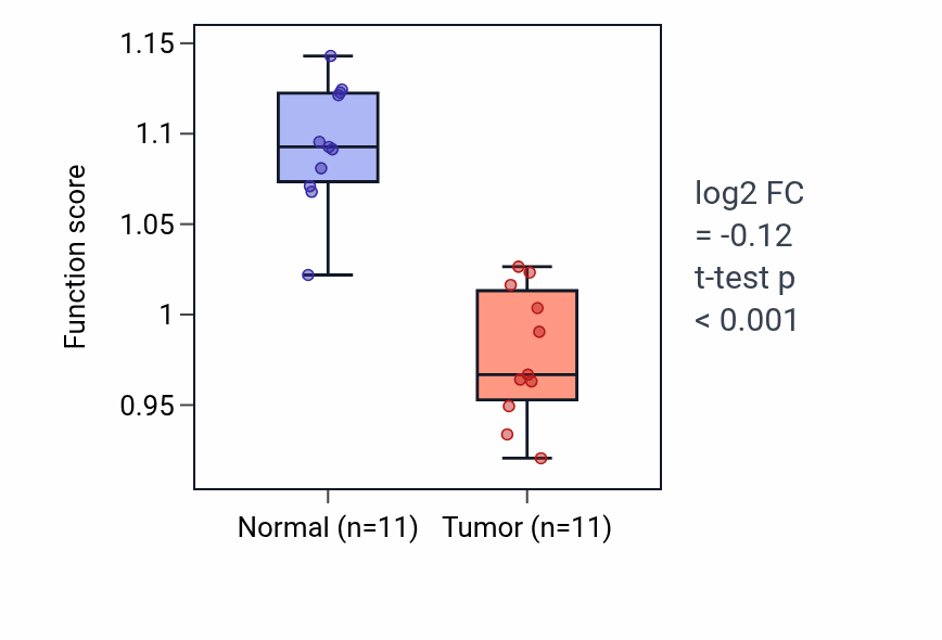 Tumor-vs-normal pathway-activity box plot for Positive regulation of toll-like receptor 2 signaling pathway in KICH.