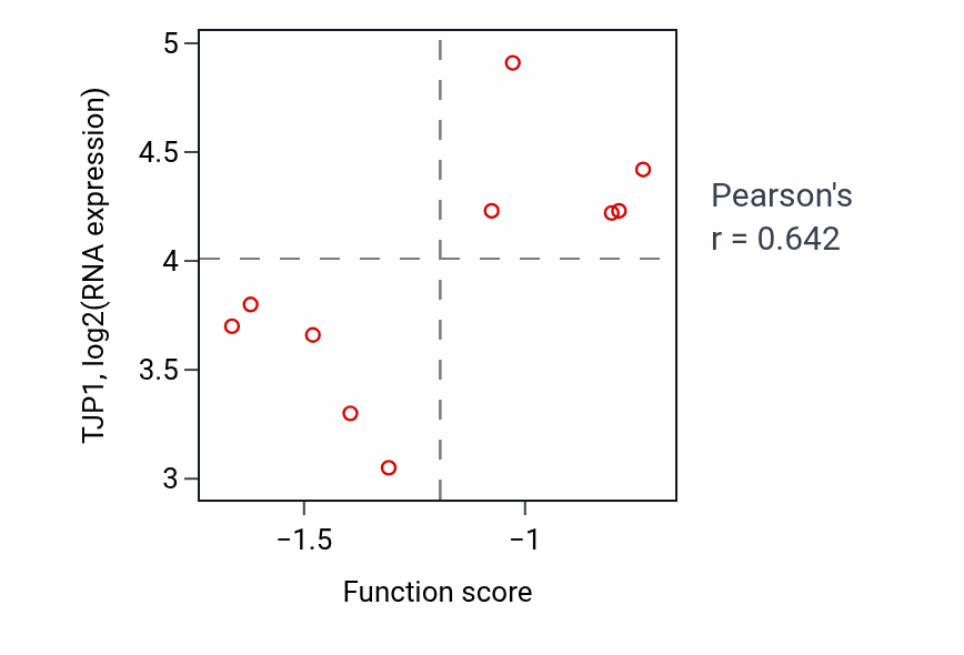 Per-sample scatter of Toll-like receptor 3 signaling pathway activity vs TJP1 in SKIN.