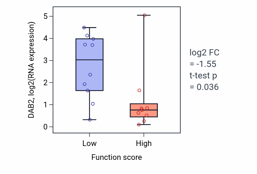 Box plot of DAB2 in Toll-like receptor 3 signaling pathway-low vs -high samples in LUNG_NSCLC_LUSC.