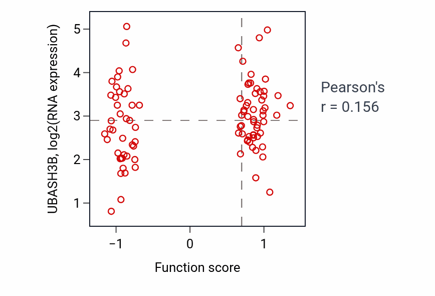 Per-sample scatter of Toll-like receptor 3 signaling pathway activity vs UBASH3B in UCEC.