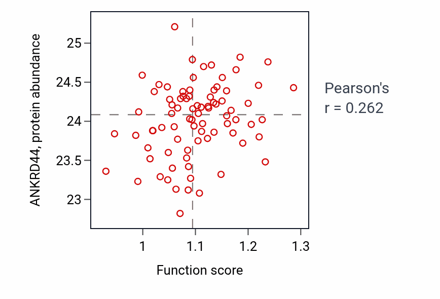 Per-sample scatter of Toll-like receptor 3 signaling pathway activity vs ANKRD44 in OV.
