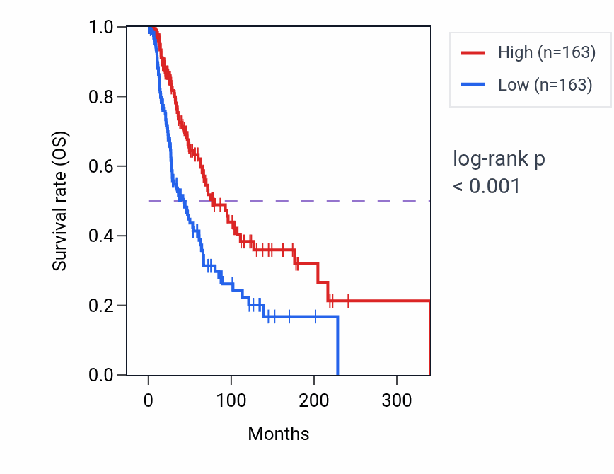 Kaplan&ndash;Meier survival curve for Toll-like receptor 3 signaling pathway pathway activity in SKCM: high vs low activity groups.