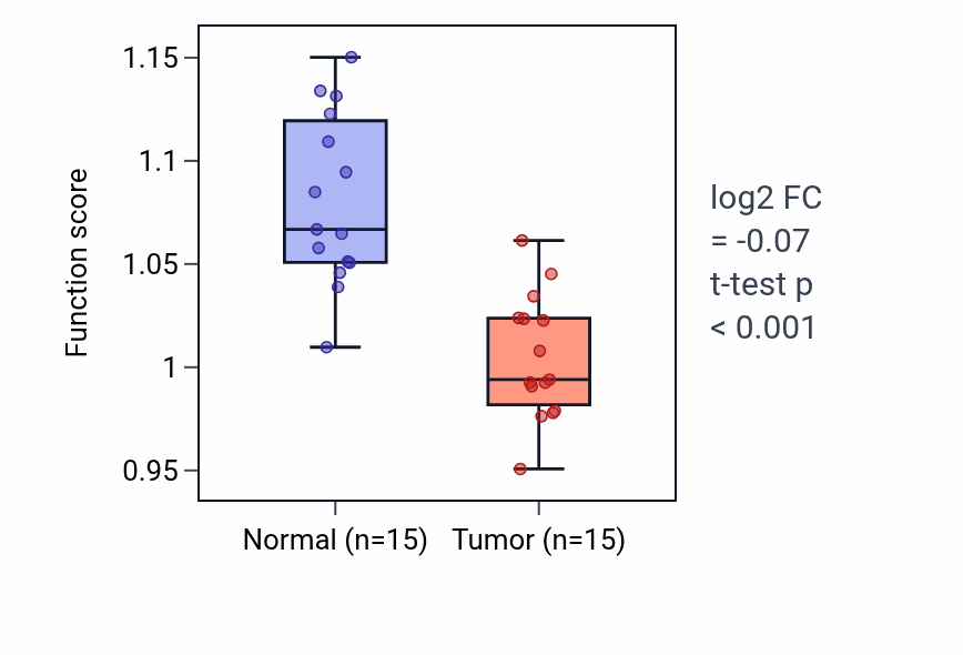 Tumor-vs-normal pathway-activity box plot for Toll-like receptor 3 signaling pathway in KICH.